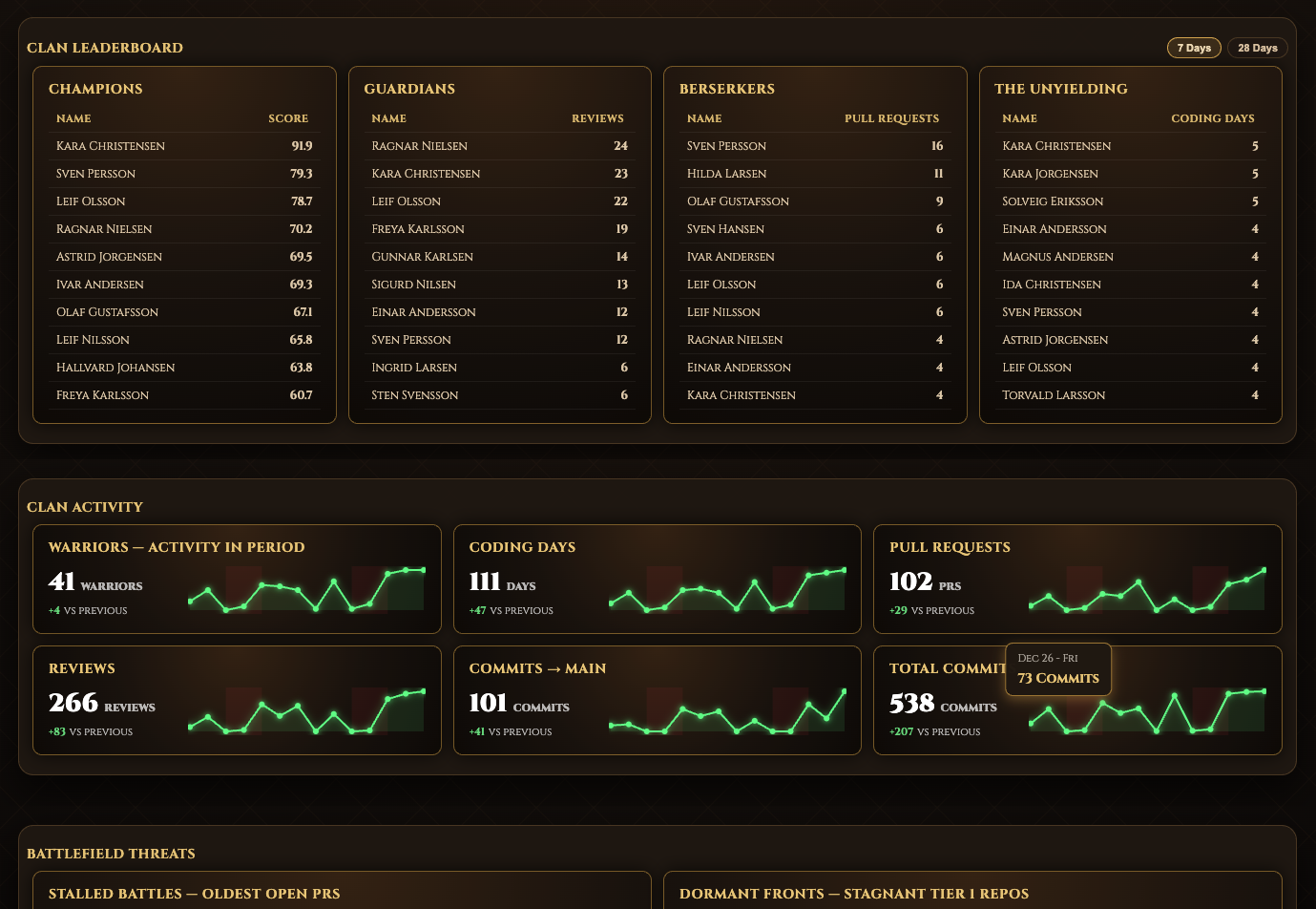 War Room Dashboard showing clan leaderboard and activity metrics